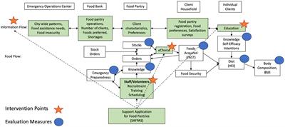 Protocol for the Support Application for Food PAntrieS trial: design, implementation, and evaluation plan for a digital application to promote healthy food access and support food pantry operations
